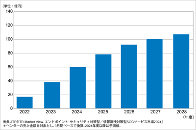 ITRがマネージドXDRサービス市場規模推移および予測を発表のロゴ画像