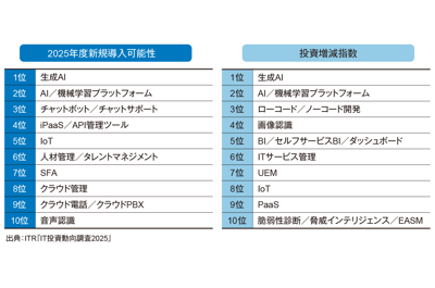 ITRが『IT投資動向調査2025』の結果を発表のロゴ画像