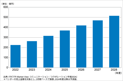 ITRがビジネスチャット市場規模推移および予測を発表のロゴ画像