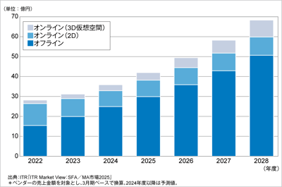 ITRがセミナー／展示会運営システム市場の開催形式別市場規模推移および予測を発表