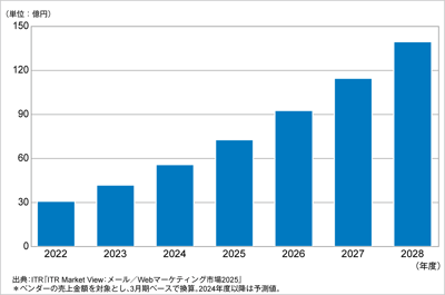 ITRが店舗集客・MEO対策支援システム市場規模推移および予測を発表