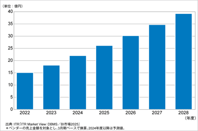 ITRがMDM市場規模推移および予測を発表