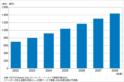ITRがローコード／ノーコード開発市場規模推移および予測を発表