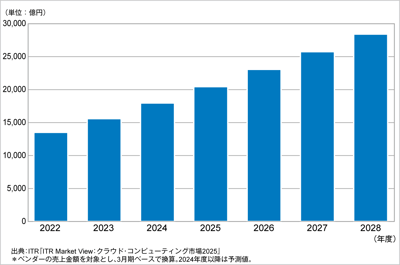 ITRがIaaS／PaaS市場規模推移および予測を発表