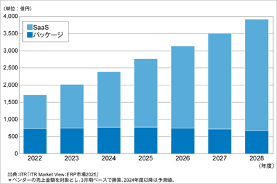 ITRがERP市場の提供形態別市場規模推移および予測を発表