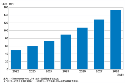 ITRが健康管理市場規模推移および予測を発表