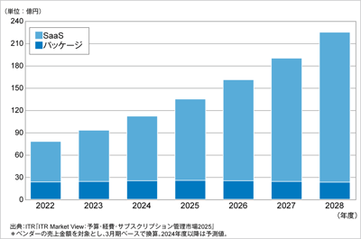 ITRが予算管理市場の提供形態別市場規模推移および予測を発表