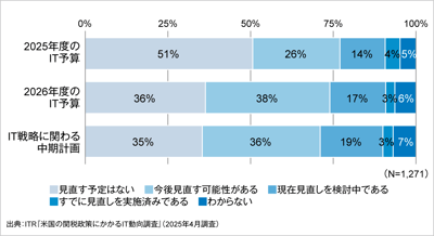 ITRが「米国の関税政策にかかるIT動向調査」の結果を発表のロゴ画像
