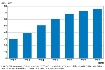 ITRがマイクロセグメンテーション市場規模推移および予測を発表