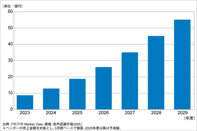 ITRが対話型AIエンジン／デジタルヒューマン市場規模推移および予測を発表のロゴ画像