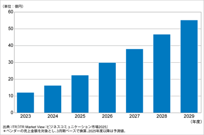 ITRが日程調整市場規模推移および予測を発表のロゴ画像
