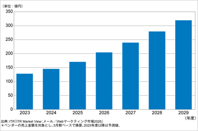 ITRがCDP市場規模推移および予測を発表のロゴ画像