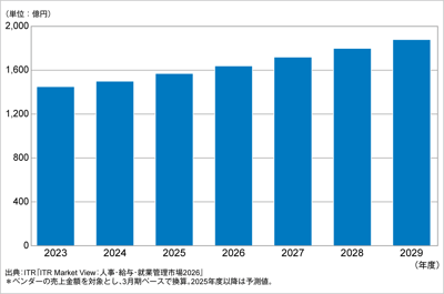 ITRが給与計算アウトソーシング市場規模推移および予測を発表のロゴ画像