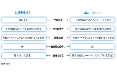 ITRが『ITR Focus Report：AIエージェントの安全な活用に向けた実践的アプローチ』を発刊