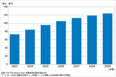 ITRがメール誤送信防止市場規模推移および予測を発表