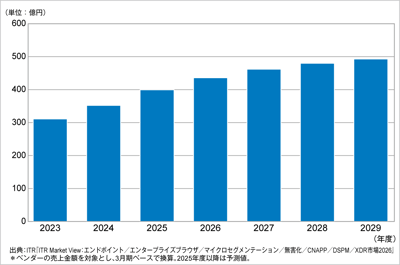 ITRがEDR市場規模推移および予測を発表