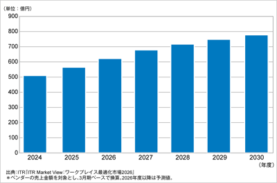 ITRがユニファイド・エンドポイント管理市場規模推移および予測を発表