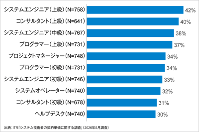ITRが『システム技術者の契約単価に関する調査』結果の一部を発表
