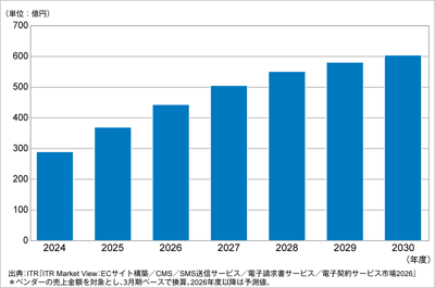 ITRが電子請求書受取サービス市場規模推移および予測を発表