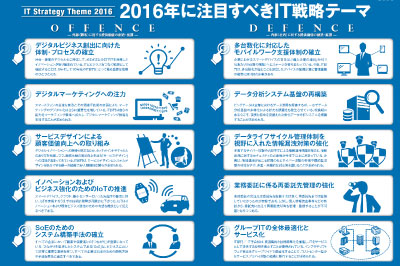 2016年に注目すべきIT戦略テーマのロゴ画像