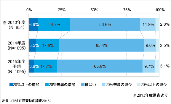 ＜参考資料１＞　IT予算額増減の経年変化（2013～2015年度予想）