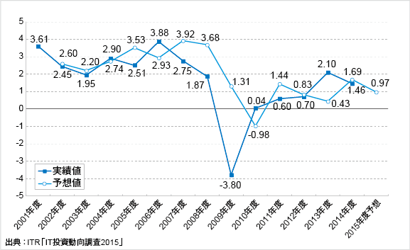 ＜参考資料２＞　IT投資増減指数の変化（2001～2015年度予想）