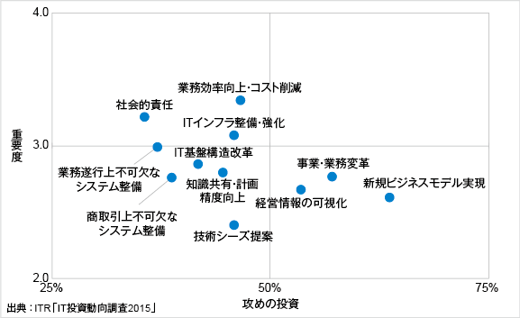 <参考資料3> IT投資目的のポジショニング(2014年度)