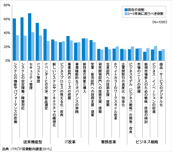 ＜参考資料6＞　IT部門の役割（現在／今後）