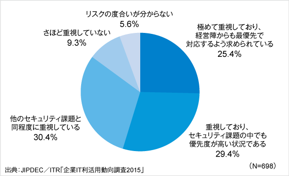 図2．「内部犯行による重要情報の漏洩・逸失」のリスクに対する重視度合い