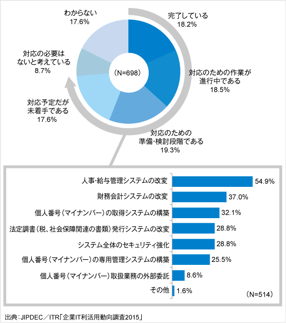 図3.社会保障・税番号制度に対するシステムの対応状況と対応範囲