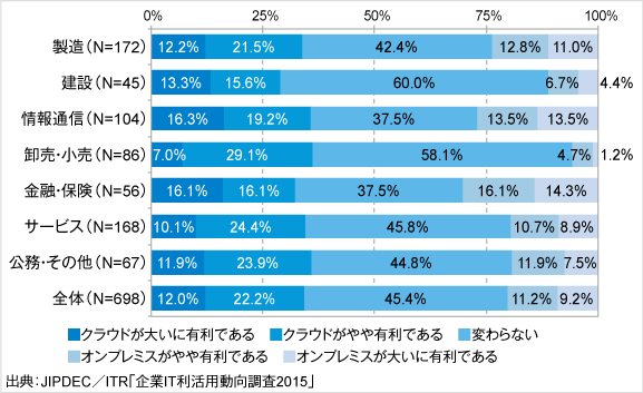 図4.「情報漏洩被害の軽減」に関するシステム環境への認識