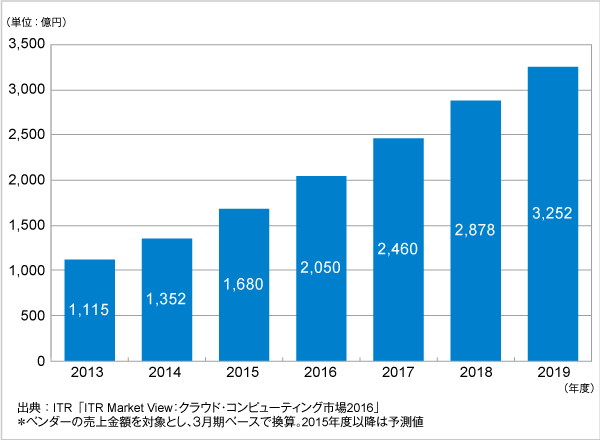 図．PaaS／IaaS市場売上金額推移および予測