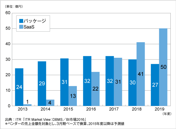 図.国内DWH用DBMS市場規模推移および予測:提供形態別