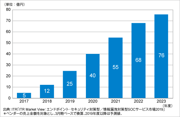 図．マネージドEDRサービス市場規模推移および予測（2017～2023年度予測）