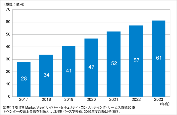 図．OTセキュリティ構築運用支援サービス市場規模推移および予測（2017～2023年度予測）