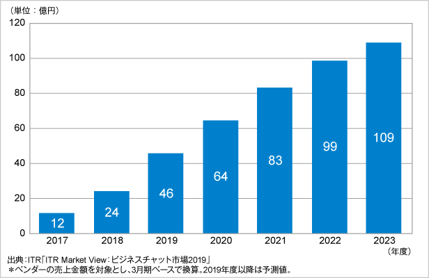 図．チャットボット市場規模推移および予測（2017～2023年度予測）