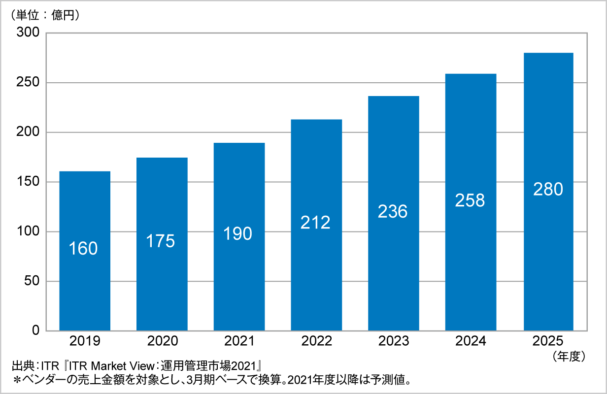 図.クラウド管理市場規模推移および予測(2019~2025年度予測)