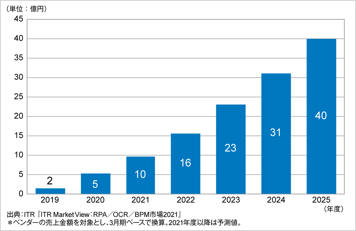 図．プロセス・マイニング市場規模推移および予測（2019～2025年度予測）