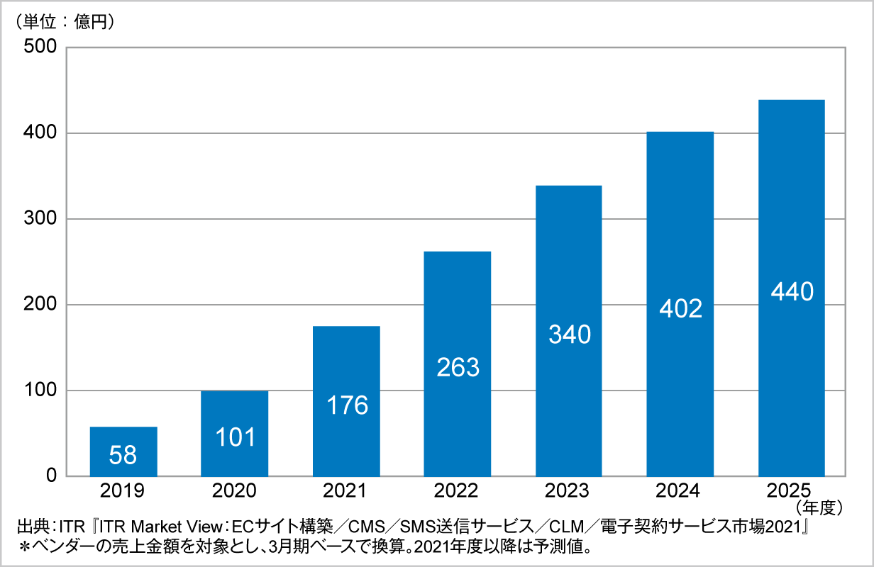 図．電子契約サービス市場規模推移および予測（2019～2025年度予測）