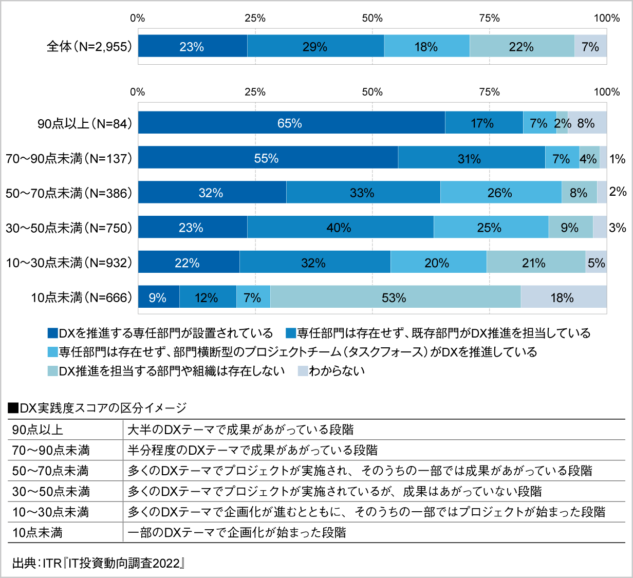 ＜参考資料2＞　DX専任部門の設置状況：DX実践度スコア別