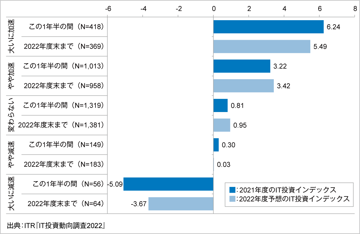 ＜参考資料3＞　コロナ禍のDXの取り組みへの影響とIT投資インデックス