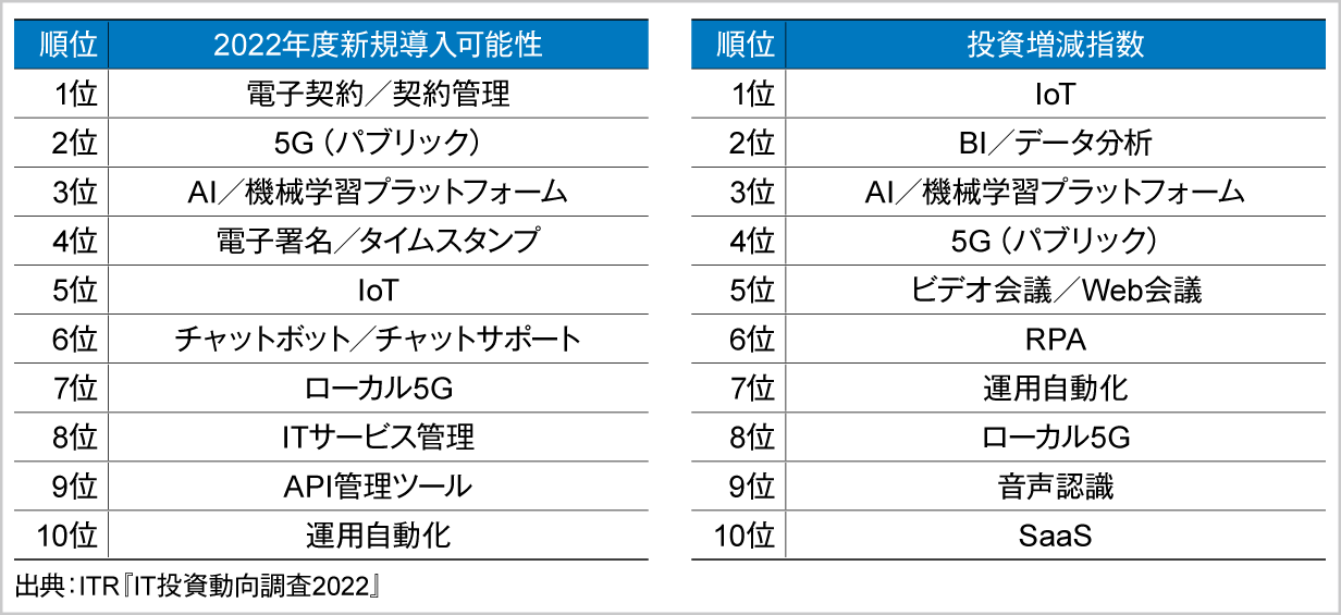 ＜参考資料4＞　2022年度に新規導入／投資増額が期待される上位10製品・サービス