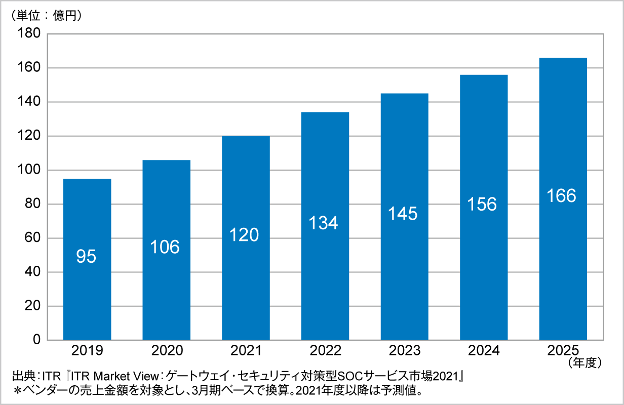 図．WAF運用監視サービス市場規模推移および予測（2019～2025年度予測）