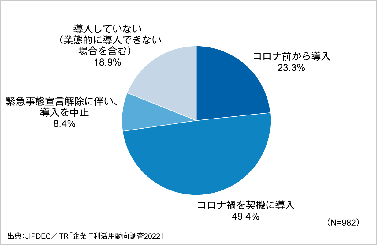 図1．テレワークの導入状況