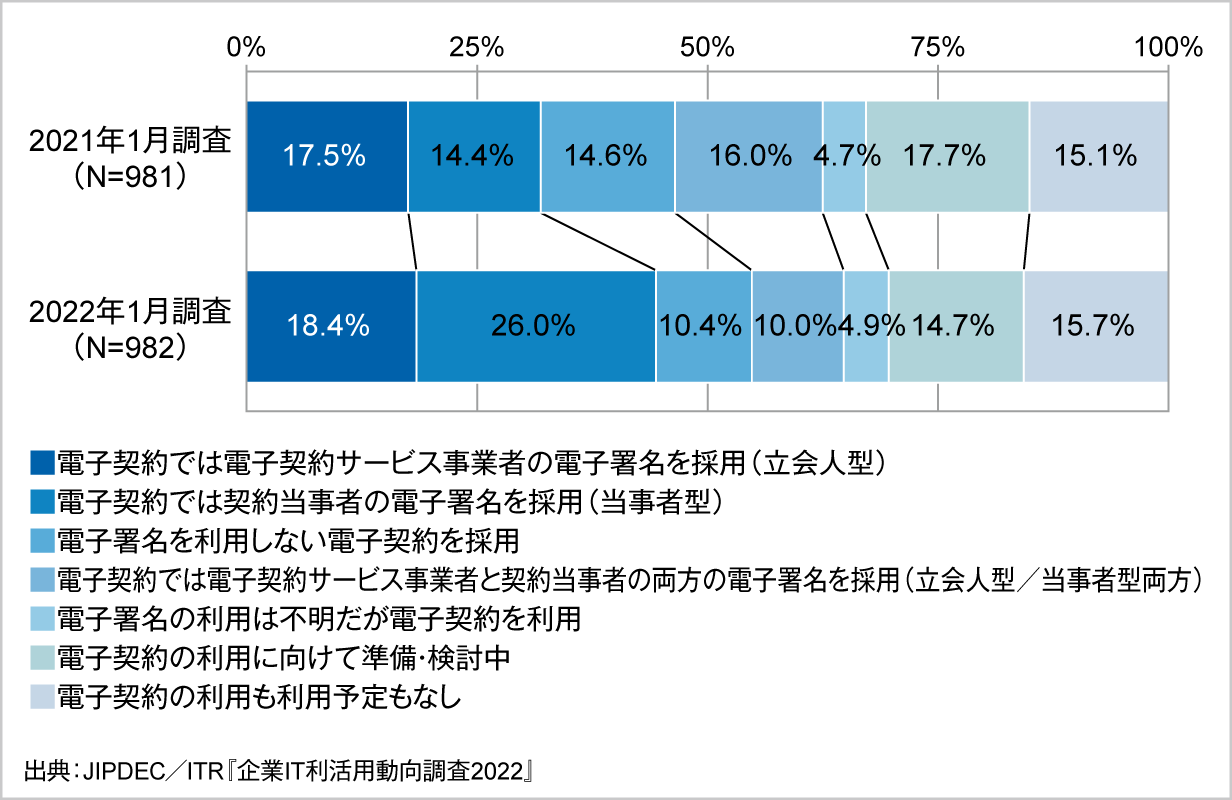 図2．電子契約の利用状況