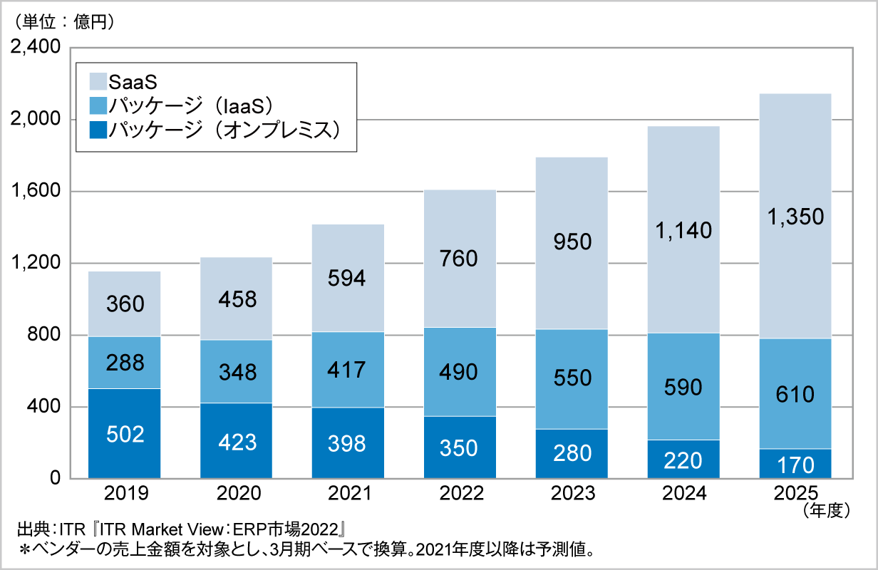 図．ERP市場規模推移および予測：提供形態別（パッケージ部分は運用形態別）（2019～2025年度）