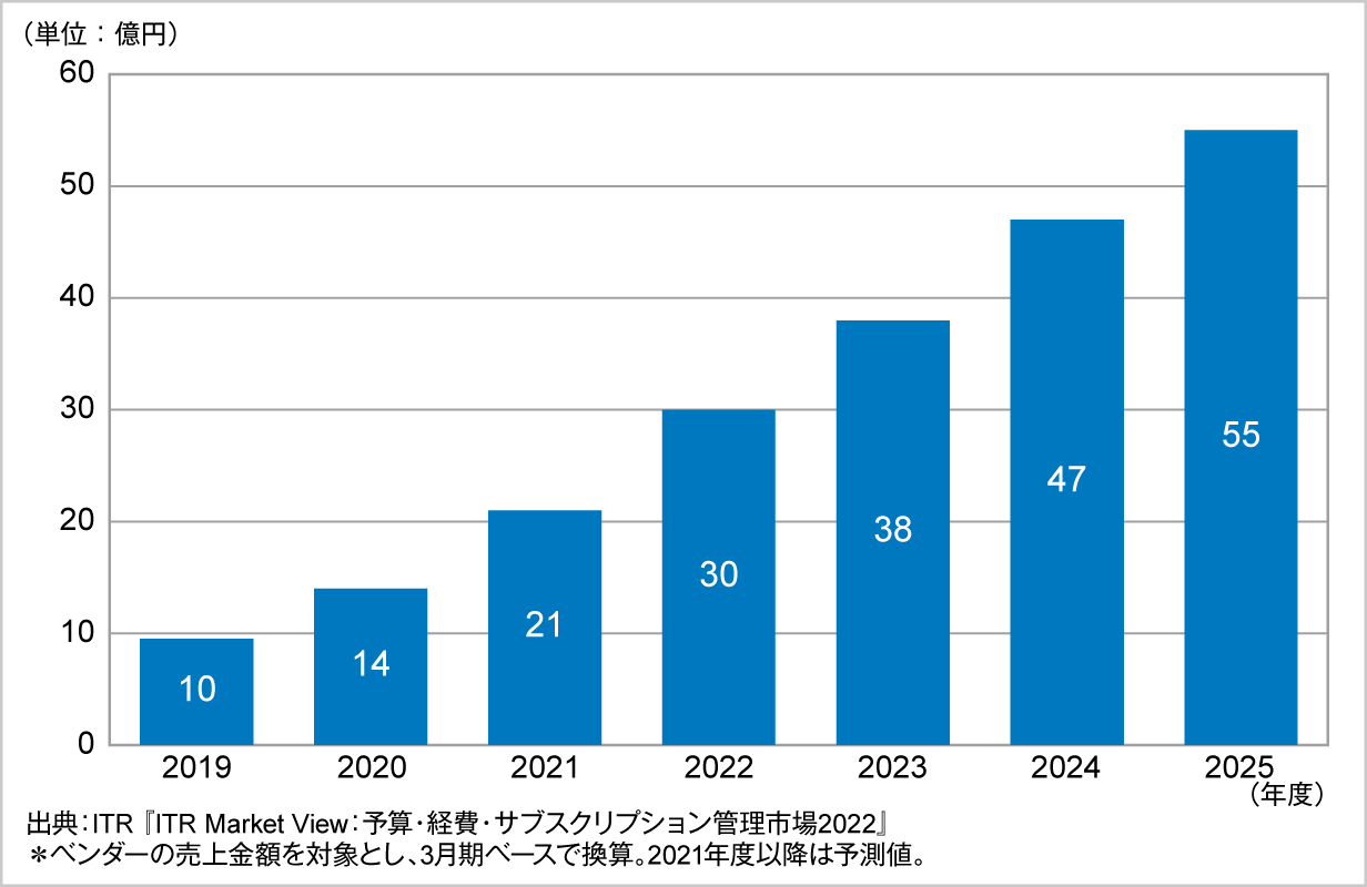 サブスクリプション管理市場規模推移および予測（2019～2025年度）