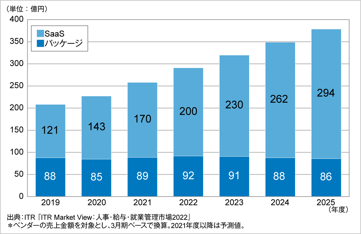 就業管理市場規模推移および予測：提供形態別（2019～2025年度予測）