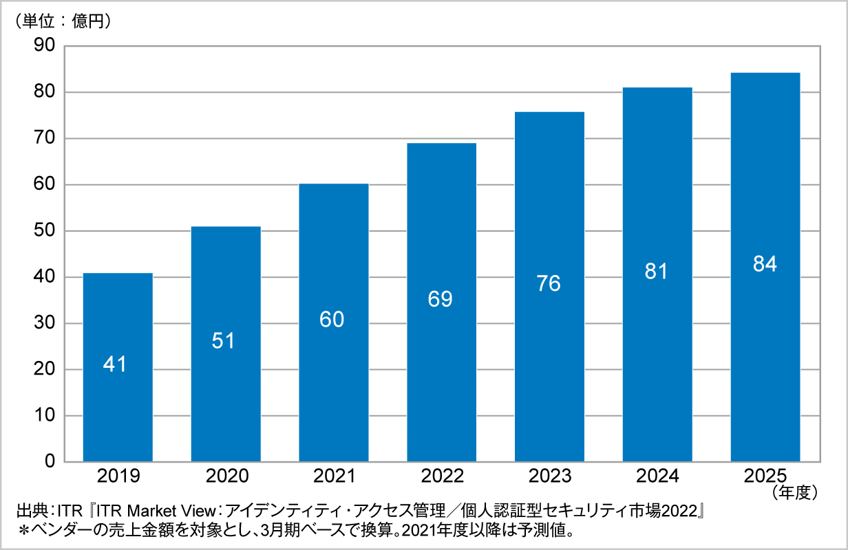 図．CIAM市場規模推移および予測（2019～2025年度予測）