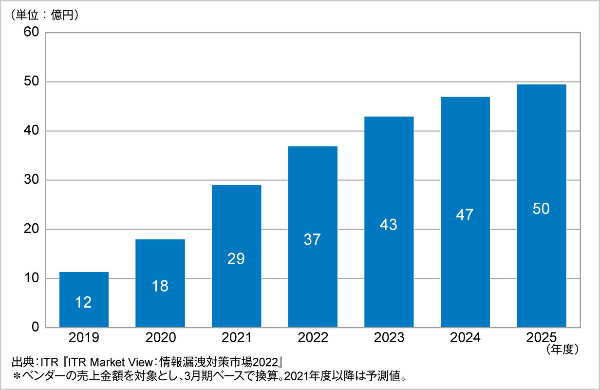 図．UEBA市場規模推移および予測（2019～2025年度予測）